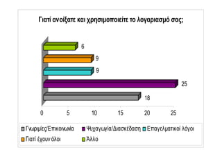 18
25
9
9
6
0 5 10 15 20 25
Γιατί ανοίξατε και χρησιμοποιείτε το λογαριασμό σας;
Γνωριμίες/Επικοινωνία Ψυχαγωγία/∆ιασκέδαση Επαγελματικοί λόγοι
Γιατί έχουνόλοι Άλλο
 