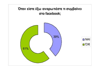Όταν είστε έξω αναρωτιέστε τι συμβαίνει
στο facebook;
39%
61%
ΝΑΙ
ΌΧΙ
 