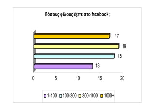 13
18
19
17
0 5 10 15 20
Πόσους φίλους έχετε στο facebook;
1-100 100-300 300-1000 1000+
 