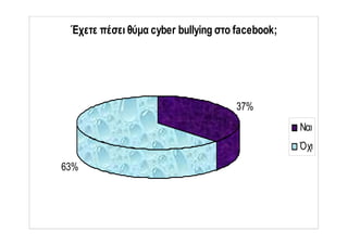 Έχετε πέσει θύμα cyber bullying στο facebook;
37%
63%
Ναι
Όχι
 