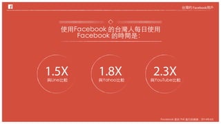 使用Facebook 的台灣人每日使用
Facebook 的時間是：
台灣的 Facebook用戶
Facebook 委託 TNS 進行的調查，2014年6月
與Line比較
1.5X 與Yahoo比較
1.8X 與YouTube比較
2.3X
 