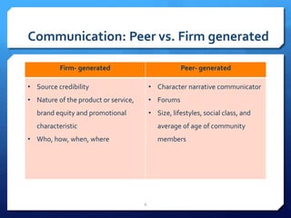 Communication: Peer vs. Firm generated 
Firm- generated Peer- generated 
• Source credibility 
• Nature of the product or service, 
brand equity and promotional 
characteristic 
• Who, how, when, where 
• Character narrative communicator 
• Forums 
• Size, lifestyles, social class, and 
average of age of community 
members 
6 
 