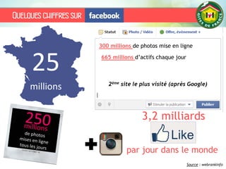 Quelques chiffres sur
3,2 milliards
par jour dans le monde
25
millions
millions
300 millions de photos mise en ligne
665 millions d’actifs chaque jour
2ème site le plus visité (après Google)
Source : webrankinfo
 