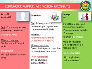 Communiquer, partager : avec facebook 3 possibilités
Obj : Communiquer avec
son réseau personnel
Le profil
personnel
La page
pro
Le groupe
Obj : Echanger entre
personnes partageant une
communauté d’intérêt
Obj : Développer une
communauté autour
d’une personne morale,
d’un projet
Relation : Amis
Mise en relation :
On demande à devenir
amis
Relation :
Personnes qui aiment
(« abonnés » « fans »)
Mise en relation :
On est invité par un membre
ou on fait une demande
Relation : Membres
Mise en relation :
On « s’abonne » de
manière libre
Réciprocité
Non réciprocité
Non réciprocité
Un seul administrateur :
vous !
Un ou plusieurs
administrateurs
Un ou plusieurs
administrateurs
 