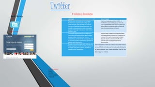 ventajas desventajas
Puedes estar conectado con tus amigos,
familiares o compañeros de trabajo por
medio del chat. Este permite un contacto
directo en cualquier momento del día, aun
cuando la otra persona no esta conectada,
porque el mensaje lo envías por este mismo
sistema y listo.
Una desventaja que puede ser visible en
Facebook es la privacidad, ya que antes de
crear tu perfil debes tener muy en cuenta que
quieres que tus contactos vean de ti para no
tener inconvenientes en un futuro.
Te permite conocer todo lo que pasa en tu
municipio o el departamento, gracias a que
puedes enlazar noticias en tu muro y
compartirlas con los demás. Lo mejor de esto
es que ellos pueden comentarla y generar un
debate de la información.
Hay que tener cuidado con los perfiles falsos,
muchas personas los hacen con el objetivo de
conocer información importante de ti para
después robarte o extorsionarte. Puedes
controlar esto no agregando personas
desconocidas.
Puedes encontrar amigos de tu infancia, con
los que jugabas cuando eras niño, ingresas al
buscador en la parte superior, escribes su
nombre y listo, identifícalo.
Que te etiqueten en fotos las cuales tu no quieres mostrar
es muy difícil de controlar, una forma de poder eliminarlas
es denunciándolas pero puede demorarse. Esta es una
desventaja muy molesta.
•Creador
Jack Dorsey
•Logo
•Pasos para registrarse
•Nombre
•Apellidos
•Correo electrónico
•Contraseña
•Página principal
Twitter
•Ventajas y desventajas
 
