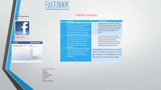 ventajas desventajas
Puedes estar conectado con tus amigos,
familiares o compañeros de trabajo por
medio del chat. Este permite un
contacto directo en cualquier momento
del día, aun cuando la otra persona no
esta conectada, porque el mensaje lo
envías por este mismo sistema y listo.
Una desventaja que puede ser visible en
Facebook es la privacidad, ya que antes de
crear tu perfil debes tener muy en cuenta
que quieres que tus contactos vean de ti
para no tener inconvenientes en un
futuro.
Te permite conocer todo lo que pasa en
tu municipio o el departamento, gracias
a que puedes enlazar noticias en tu
muro y compartirlas con los demás. Lo
mejor de esto es que ellos pueden
comentarla y generar un debate de la
información.
Hay que tener cuidado con los perfiles
falsos, muchas personas los hacen con el
objetivo de conocer información
importante de ti para después robarte o
extorsionarte. Puedes controlar esto no
agregando personas desconocidas.
Puedes encontrar amigos de tu infancia,
con los que jugabas cuando eras niño,
ingresas al buscador en la parte
superior, escribes su nombre y listo,
identifícalo.
Que te etiqueten en fotos las cuales tu no quieres
mostrar es muy difícil de controlar, una forma de
poder eliminarlas es denunciándolas pero puede
demorarse. Esta es una desventaja muy molesta.
•Creador
Mark Zuckerberg
•Logo
•Pasos para registrarse
•Nombre
•Apellidos
•Correo electrónico
•Contraseña
•Sexo
•Fecha de nacimiento
FACEBOOK
•PÁGINA PRINCIPAL
•Ventajas y desventajas
 