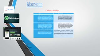 ventajas desventajas
Puedes estar conectado con tus amigos,
familiares o compañeros de trabajo por
medio del chat. Este permite un contacto
directo en cualquier momento del día, aun
cuando la otra persona no esta conectada,
porque el mensaje lo envías por este
mismo sistema y listo.
Una desventaja que puede ser visible en
Facebook es la privacidad, ya que antes de
crear tu perfil debes tener muy en cuenta
que quieres que tus contactos vean de ti
para no tener inconvenientes en un futuro.
Te permite conocer todo lo que pasa en tu
municipio o el departamento, gracias a
que puedes enlazar noticias en tu muro y
compartirlas con los demás. Lo mejor de
esto es que ellos pueden comentarla y
generar un debate de la información.
Hay que tener cuidado con los perfiles
falsos, muchas personas los hacen con el
objetivo de conocer información importante
de ti para después robarte o extorsionarte.
Puedes controlar esto no agregando
personas desconocidas.
Puedes encontrar amigos de tu infancia,
con los que jugabas cuando eras niño,
ingresas al buscador en la parte superior,
escribes su nombre y listo, identifícalo.
Que te etiqueten en fotos las cuales tu no quieres
mostrar es muy difícil de controlar, una forma de poder
eliminarlas es denunciándolas pero puede demorarse.
Esta es una desventaja muy molesta.
•Creador
Jan Koum,
•Logo
•Pasos para registrarse
•Nombre
•Apellidos
•Correo electrónico
•Contraseña
Whatsapp
•Página principal
•Ventajas y desventajas
 