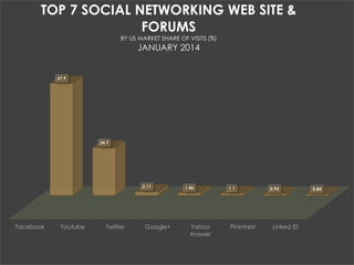 Facebook Youtube Twitter Google+ Yahoo
Answer
Pinintrest Linked ID
57.9
24.7
2.11 1.46 1.1 0.93 0.84
TOP 7 SOCIAL NETWORKING WEB SITE &
FORUMS
BY US MARKET SHARE OF VISITS (%)
JANUARY 2014
 