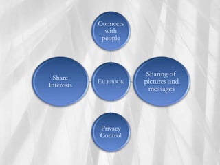 FACEBOOK
Connects
with
people
Sharing of
pictures and
messages
Privacy
Control
Share
Interests
 