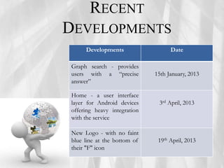 RECENT
DEVELOPMENTS
Developments Date
Graph search - provides
users with a “precise
answer”
15th January, 2013
Home - a user interface
layer for Android devices
offering heavy integration
with the service
3rd April, 2013
New Logo - with no faint
blue line at the bottom of
their "F" icon
19th April, 2013
 