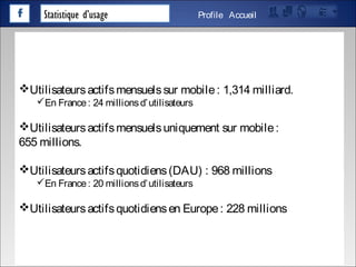 Statistique d’usage AccueilProfile
Utilisateursactifsmensuelssur mobile : 1,314 milliard.
En France : 24 millionsd’utilisateurs
Utilisateursactifsmensuelsuniquement sur mobile :
655 millions.
Utilisateursactifsquotidiens (DAU) : 968 millions
En France : 20 millionsd’utilisateurs
Utilisateursactifsquotidiensen Europe : 228 millions
 