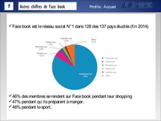 Autres chiffres de Face book AccueilProfile
Facebook est leréseau social N°1 dans128 des137 paysétudiés(fin 2014)
46% desmembresserendent sur Facebook pendant leur shopping
47% pendant qu’ilspréparent àmanger.
48% pendant lesport.
 