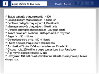 Autres chiffres de Face book AccueilProfile
Statutspartagéschaqueseconde: 4100
Likesdistribuéschaqueminute: 1,8 million
Contenuspartagéschaquejour : 4,75 milliards
Messagesenvoyéschaquejour : 10 milliards
Donnéeséchangéeschaqueminute: 350 giga-octets
Tempspassésur Facebook : 6h45 par moisen moyenne.
Pagesfan : 50 millions
Connexionsentreamis : 150 milliards
Photosajoutéeschaquejour : 350 millions
Au réveil, 48% des18-34 seconnectent sur Facebook
Chaquemois, 250 millionsdepersonnesjouent sur Facebook
Âgemoyen desutilisateurs : 22 ans
Instagram : 130 millionsd’utilisateurset 40 millionsdephotospubliées
chaquejour.
 