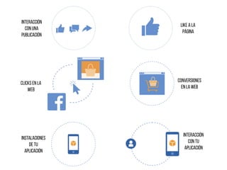 interacción
con una
publicación
Like a la
página
Clicks en la
web
conversiones
en la web
instalaciones
de tu
aplicación
interacción
con tu
aplicación
 