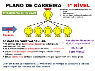 Investimento de R$ 25,00Investimento de R$ 25,00
PLANO DE CARREIRA – 1º NÍVEL
VOCÊ
 R$ 15,00 de Bônus de Ativação de Cadastro de cada Indicado
Direto em uma única vez;
1º NÍVEL
5
Pessoas
Resultado Financeiro:
R$ 75,00 = Pgto Semanal
Do 6º em diante, você recebe o R$ 15,00 de Bônus de Ativação de Cadastro e o Indicado
vai para algum dos Indicados dos níveis debaixo.
Neste Nível entram pessoas Indicadas por:
1. Você;
2. Pela empresa;
3. ou por algum participante cadastrado
acima de você no sistema.
DE CADA UM VOCÊ VAI GANHAR:
R$ 21,50
Pgto Mensal
 R$ 4,30 mensalmente dos 5 Indicados do 1º Nível;
 30% do lucro gerado por serviços utilizado por todos os clientes
indicados por você.
 10% do sobre o lucro por todos os clientes indicados por alguém do 1º Nível do seu grupo.
..
 