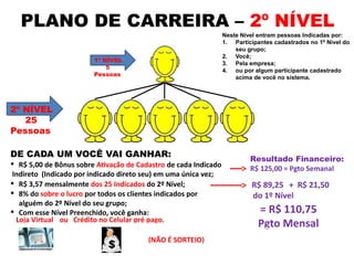 PLANO DE CARREIRA – 2º NÍVEL
 R$ 5,00 de Bônus sobre Ativação de Cadastro de cada Indicado
Indireto (Indicado por indicado direto seu) em uma única vez;
2º NÍVEL
25
Pessoas
1º NÍVEL
5
Pessoas
Neste Nível entram pessoas Indicadas por:
1. Participantes cadastrados no 1º Nível do
seu grupo;
2. Você;
3. Pela empresa;
4. ou por algum participante cadastrado
acima de você no sistema.
Resultado Financeiro:
R$ 125,00 = Pgto Semanal
DE CADA UM VOCÊ VAI GANHAR:
 R$ 3,57 mensalmente dos 25 Indicados do 2º Nível;
 8% do sobre o lucro por todos os clientes indicados por
alguém do 2º Nível do seu grupo;
 Com esse Nível Preenchido, você ganha:
R$ 89,25 + R$ 21,50
do 1º Nível
= R$ 110,75
Pgto Mensalou Crédito no Celular pré pago.Loja Virtual
..
(NÃO É SORTEIO)
 