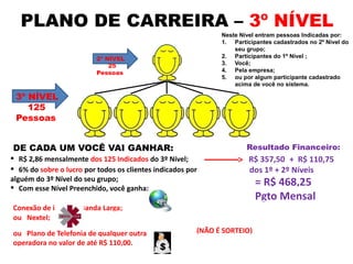 PLANO DE CARREIRA – 3º NÍVEL
 R$ 2,86 mensalmente dos 125 Indicados do 3º Nível;
3º NÍVEL
125
Pessoas
2º NÍVEL
25
Pessoas
Neste Nível entram pessoas Indicadas por:
1. Participantes cadastrados no 2º Nível do
seu grupo;
2. Participantes do 1º Nível ;
3. Você;
4. Pela empresa;
5. ou por algum participante cadastrado
acima de você no sistema.
Resultado Financeiro:DE CADA UM VOCÊ VAI GANHAR:
 6% do sobre o lucro por todos os clientes indicados por
alguém do 3º Nível do seu grupo;
 Com esse Nível Preenchido, você ganha:
Conexão de internet Banda Larga;
R$ 357,50 + R$ 110,75
dos 1º + 2º Níveis
= R$ 468,25
Pgto Mensal
ou Nextel;
ou Plano de Telefonia de qualquer outra
operadora no valor de até R$ 110,00.
..
(NÃO É SORTEIO)
 