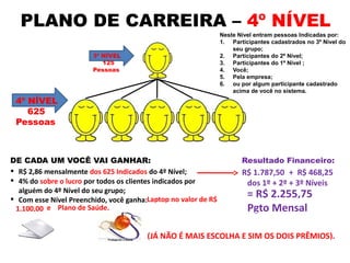 PLANO DE CARREIRA – 4º NÍVEL
DE CADA UM VOCÊ VAI GANHAR:
4º NÍVEL
625
Pessoas
3º NÍVEL
125
Pessoas
Neste Nível entram pessoas Indicadas por:
1. Participantes cadastrados no 3º Nível do
seu grupo;
2. Participantes do 2º Nível;
3. Participantes do 1º Nível ;
4. Você;
5. Pela empresa;
6. ou por algum participante cadastrado
acima de você no sistema.
Resultado Financeiro:
 R$ 2,86 mensalmente dos 625 Indicados do 4º Nível;
 4% do sobre o lucro por todos os clientes indicados por
alguém do 4º Nível do seu grupo;
 Com esse Nível Preenchido, você ganha:Laptop no valor de R$
1.100,00
R$ 1.787,50 + R$ 468,25
dos 1º + 2º + 3º Níveis
= R$ 2.255,75
Pgto Mensale Plano de Saúde.
..
(JÁ NÃO É MAIS ESCOLHA E SIM OS DOIS PRÊMIOS).
 