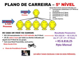 PLANO DE CARREIRA – 5º NÍVEL
DE CADA UM VOCÊ VAI GANHAR:
5º NÍVEL
3.125
Pessoas
4º NÍVEL
625
Pessoas
Neste Nível entram pessoas Indicadas por:
1. Participantes cadastrados no 4º Nível do
seu grupo;
2. Participantes do 3º Nível;
3. Participantes do 2º Nível;
4. Participantes do 1º Nível ;
5. Você;
6. ou pela empresa.
Resultado Financeiro:
 R$ 2,10 mensalmente dos 3.125 Indicados do 5º Nível;
 2% do sobre o lucro por todos os clientes indicados por
alguém do 5º Nível do seu grupo;
 Com esse Nível Preenchido, você ganha:
e Plano de Previdência Privada.
R$ 6.562,50 + R$ 2.255,75
dos 1º + 2º + 3º + 4º Níveis
= R$ 8.818,25
Pgto MensalMoto Honda 0 Km
..
(JÁ NÃO É MAIS ESCOLHA E SIM OS DOIS PRÊMIOS).
 