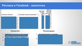 Показатели
1. Наибольшее количество регистраций -
из Киева и крупных городов
2. Самая низкая стоимость конверсии - с
ремаркетинга (ниже в 3 раза)
3. Стоимость регистрации не из Киева
выше на 37%, конверсия из
регистрации в оплату из других
городов ниже в разы.
Рекомендации
1. Основной бюджета на рекламу
распределить на Киев. На
крупные города и Киев
оставить ремаркетинг.
2. Рекламу на небольшие города
на оффлайн мероприятия не
включать. Только ремаркетинг
с небольшим бюджетом.
На что обратить внимание
Количество и стоимость регистраций в
разрезе рекламных кампаний,
таргетингов, групп объявлений
Реклама в Facebook - аналитика
 