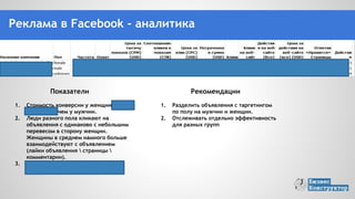 Рекомендации
1. Разделить объявления с
таргетингом по полу на
мужчин и женщин.
2. Отслеживать отдельно
эффективность для
разных групп
Показатели
1. Стоимость конверсии у женщин в 3.75
раза выше, чем у мужчин.
2. Люди разного пола кликают на
объявления с одинаково с небольшим
перевесом в сторону женщин.
Женщины в среднем намного больше
взаимодействуют с объявлением
(лайки объявления  страницы 
комментарии).
3. Мужчины в 2.5 раза чаще
регистрировались, чем женщины.
На что обратить внимание
Количество и стоимость регистраций в
зависимости от пола
Реклама в Facebook - аналитика
 