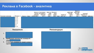 Рекомендации
1. Расширить диапазон таргетинга
по возрасту с 23 до 50, люди
регистрируются в этом возрасте.
Показатели
1. Охват и конверсии были в тех
возрастных группах, на
которые мы давали рекламу.
2. Наибольше количество
конверсий - люди 25-45 лет.
3. Стоимость конверсии самая
низкая в группе 18-24 года.
На что обратить внимание
Количество и стоимость регистраций в
зависимости от возраста
(влияет на разбиение каждого портрета
целевой аудитории по группам
объявлений)
Реклама в Facebook - аналитика
 