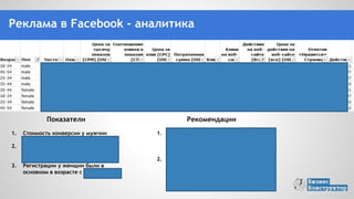 Рекомендации
1. У мужчин расширить диапазон
таргетинга по возрасту с 21 до
50, разбив его на 2 группы
объявлений: 21-34 и 35-50.
2. У женщин оставить таргетинг
только на возраст 25-45, разбить
по возрасту на 2 группы
объявлений: 25-34 и 35-45
(больший бюджет на женщин
постарше).
Показатели
1. Стоимость конверсии у мужчин
намного ниже, чем у женщин.
2. Женщины возраста 25-33, 45-54 по
стоимости регистрации сильно
выходят за допустимые рамки.
3. Регистрации у женщин были в
основном в возрасте с 24 до 45.
На что обратить внимание
Количество и стоимость регистраций в
зависимости от возраста и пола
(найти наилучшие комбинации, ядро
целевой аудитории)
Реклама в Facebook - аналитика
 