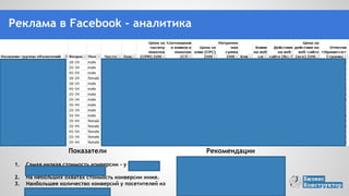 Рекомендации
1. Основной бюджет
выделять на рекламу по
Киеву, по крупным
городам следить за
стоимостью конверсии
при небольшом бюджете.
Показатели
1. Самая низкая стоимость конверсии - у
мужчин (до 45$), у женщин - до 116$.
2. На небольших охватах стоимость
конверсии ниже.
3. Наибольшее количество конверсий у
посетителей из Киева.
На что обратить внимание
Количество и стоимость регистраций в
зависимости от возраста и пола +
таргетинга
(ядро целевой аудитории + комбинации
таких параметров, как город  страна 
интересы  должности и проч.)
Также можно обратить внимание на
объем кликов и их стоимость в
зависимости от таргетинга
Реклама в Facebook - аналитика
 