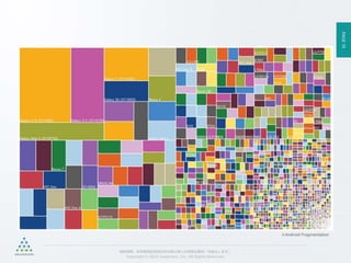 PAGE19
機密情報。本件業務担当者以外の第三者への情報公開を一切禁止します。
Copyright © 2015 Anagrams .Inc .All Rights Reserved.
※Android Fragmentation
 