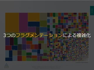 PAGE20
機密情報。本件業務担当者以外の第三者への情報公開を一切禁止します。
Copyright © 2015 Anagrams .Inc .All Rights Reserved.
※Android Fragmentation
3つのフラグメンテーションによる複雑化
 
