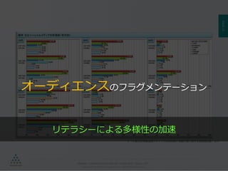 PAGE23
機密情報。本件業務担当者以外の第三者への情報公開を一切禁止します。
Copyright © 2015 Anagrams .Inc .All Rights Reserved.
※「平成26年情報通信メディアの利用時間と情報行動に関する調査報告書」より
オーディエンスのフラグメンテーション
リテラシーによる多様性の加速
 