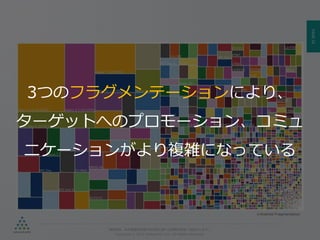 PAGE24
機密情報。本件業務担当者以外の第三者への情報公開を一切禁止します。
Copyright © 2015 Anagrams .Inc .All Rights Reserved.
※Android Fragmentation
3つのフラグメンテーションにより、
ターゲットへのプロモーション、コミュ
ニケーションがより複雑になっている
 