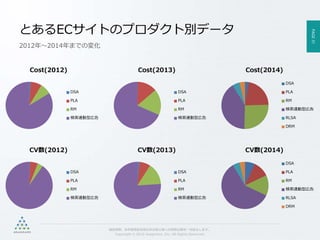 PAGE31
機密情報。本件業務担当者以外の第三者への情報公開を一切禁止します。
Copyright © 2015 Anagrams .Inc .All Rights Reserved.
とあるECサイトのプロダクト別データ
2012年～2014年までの変化
Cost(2012)
DSA
PLA
RM
検索連動型広告
Cost(2013)
DSA
PLA
RM
検索連動型広告
Cost(2014)
DSA
PLA
RM
検索連動型広告
RLSA
DRM
CV数(2012)
DSA
PLA
RM
検索連動型広告
CV数(2013)
DSA
PLA
RM
検索連動型広告
CV数(2014)
DSA
PLA
RM
検索連動型広告
RLSA
DRM
 