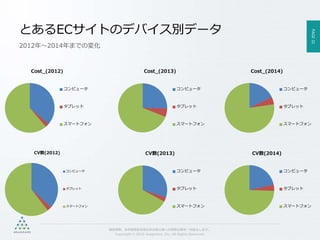 PAGE32
機密情報。本件業務担当者以外の第三者への情報公開を一切禁止します。
Copyright © 2015 Anagrams .Inc .All Rights Reserved.
とあるECサイトのデバイス別データ
2012年～2014年までの変化
Cost_(2012)
コンピュータ
タブレット
スマートフォン
Cost_(2013)
コンピュータ
タブレット
スマートフォン
Cost_(2014)
コンピュータ
タブレット
スマートフォン
CV数(2012)
コンピュータ
タブレット
スマートフォン
CV数(2013)
コンピュータ
タブレット
スマートフォン
CV数(2014)
コンピュータ
タブレット
スマートフォン
 