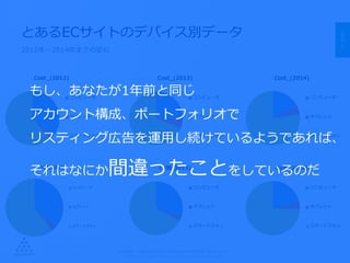 PAGE33
機密情報。本件業務担当者以外の第三者への情報公開を一切禁止します。
Copyright © 2015 Anagrams .Inc .All Rights Reserved.
とあるECサイトのデバイス別データ
2012年～2014年までの変化
Cost_(2012)
コンピュータ
タブレット
スマートフォン
Cost_(2013)
コンピュータ
タブレット
スマートフォン
Cost_(2014)
コンピュータ
タブレット
スマートフォン
CV数(2012)
コンピュータ
タブレット
スマートフォン
CV数(2013)
コンピュータ
タブレット
スマートフォン
CV数(2014)
コンピュータ
タブレット
スマートフォン
もし、あなたが1年前と同じ
アカウント構成、ポートフォリオで
リスティング広告を運用し続けているようであれば、
それはなにか間違ったことをしているのだ
 