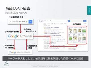 PAGE39
機密情報。本件業務担当者以外の第三者への情報公開を一切禁止します。
Copyright © 2015 Anagrams .Inc .All Rights Reserved.
商品リスト広告
Product Listing Ads(PLA)
①検索語句を送信
③商品情報の
問い合わせ
④商品情報の
送信
②検索語句を解析
⑤広告の
オークション
⑥広告表示
キーワード入札なしで、検索語句に最も関連した商品ページに誘導
 