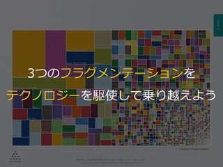 PAGE51
機密情報。本件業務担当者以外の第三者への情報公開を一切禁止します。
Copyright © 2015 Anagrams .Inc .All Rights Reserved.
※Android Fragmentation
3つのフラグメンテーションを
テクノロジーを駆使して乗り越えよう
 
