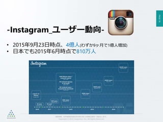 PAGE78
機密情報。本件業務担当者以外の第三者への情報公開を一切禁止します。
Copyright © 2015 Anagrams .Inc .All Rights Reserved.
-Instagram_ユーザー動向-
• 2015年9月23日時点、4億人(わずか9ヶ月で1億人増加)
• 日本でも2015年6月時点で810万人
 