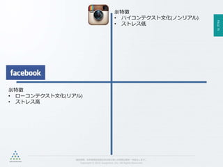 PAGE79
機密情報。本件業務担当者以外の第三者への情報公開を一切禁止します。
Copyright © 2015 Anagrams .Inc .All Rights Reserved.
※特徴
• ローコンテクスト文化(リアル)
• ストレス高
※特徴
• ハイコンテクスト文化(ノンリアル)
• ストレス低
 