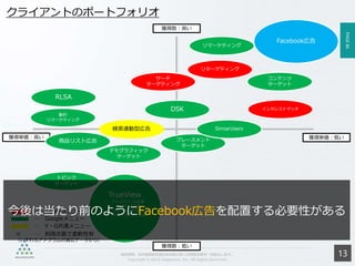 PAGE86
機密情報。本件業務担当者以外の第三者への情報公開を一切禁止します。
Copyright © 2015 Anagrams .Inc .All Rights Reserved.
クライアントのポートフォリオ
… Yahooメニュー
… Googleメニュー
… Y・G共通メニュー
※ … 利用次第で柔軟性有
（いずれもアナグラムの過去データから）
獲得単価：高い 獲得単価：低い
獲得数：高い
獲得数：低い
動的
リマーケティング
検索連動型広告
リマーケティング
リターゲティング
インタレストマッチ
TrueView
• インストリーム広告
• インサーチ広告
• インスレート広告
• インディスプレイ広告
商品リスト広告
RLSA
DSK
コンテンツ
ターゲット
プレースメント
ターゲット
サーチ
ターゲティング
デモグラフィック
ターゲット
トピック
ターゲット
SimiarUsers
今後は当たり前のようにFacebook広告を配置する必要性がある
13
Facebook広告
 
