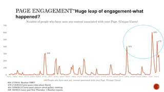 309
404
605
479
0
100
200
300
400
500
600
700
7/21/15 7/28/15 8/4/15 8/11/15 8/18/15 8/25/15 9/1/15 9/8/15 9/15/15 9/22/15 9/29/15 10/6/15 10/13/15 10/20/15 10/27/15 11/3/15 11/10/15 11/17/15 11/24/15 12/1/15 12/8/15 12/15/15 12/22/15 12/29/15 1/5/16 1/12/16
Number of people who have seen any content associated with your Page. (Unique Users)
People who have seen any content associated with your Page. (Unique Users)
605 1/7/2016 Heather OMG!
479 1/13/2016 Curtis posts video about David
404 12/08/2015 Curtis posts picture about gallery meeting
309 9/2/2015 Lacey post first Thursday + Heather reposts
 