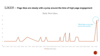 6
0
1
2
3
4
5
6
7
7/21/15 7/28/15 8/4/15 8/11/15 8/18/15 8/25/15 9/1/15 9/8/15 9/15/15 9/22/15 9/29/15 10/6/15 10/13/15 10/20/15 10/27/15 11/3/15 11/10/15 11/17/15 11/24/15 12/1/15 12/8/15 12/15/15 12/22/15 12/29/15 1/5/16 1/12/16
Daily New Likes
Daily New Likes
*Most likes in one day
for last 28 months!
 