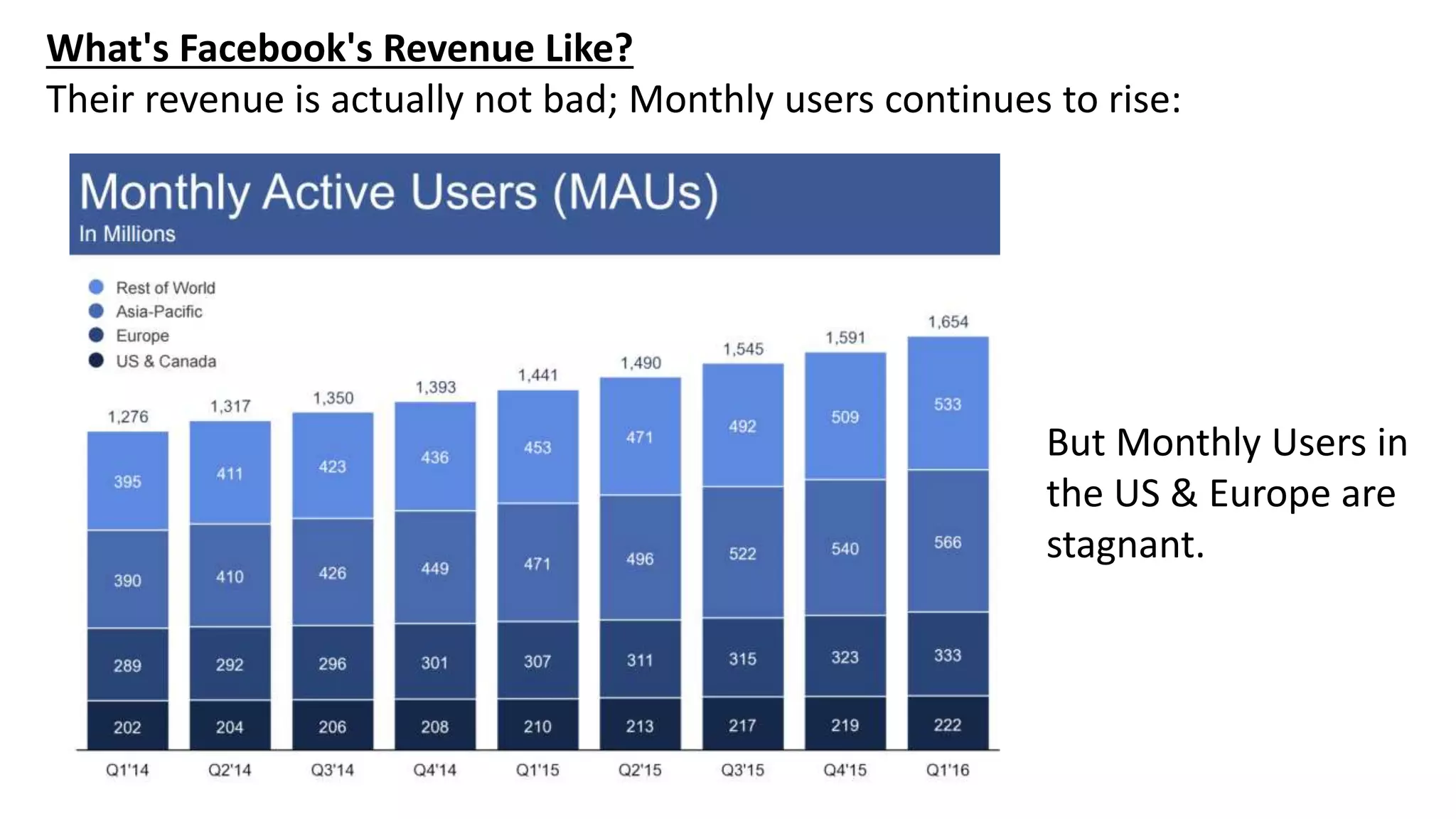 What's Facebook's Revenue Like?
Their revenue is actually not bad; Monthly users continues to rise:
But Monthly Users in
the US & Europe are
stagnant.
 