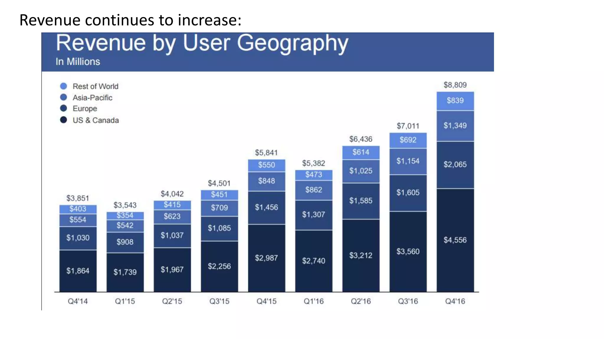 Revenue continues to increase:
 