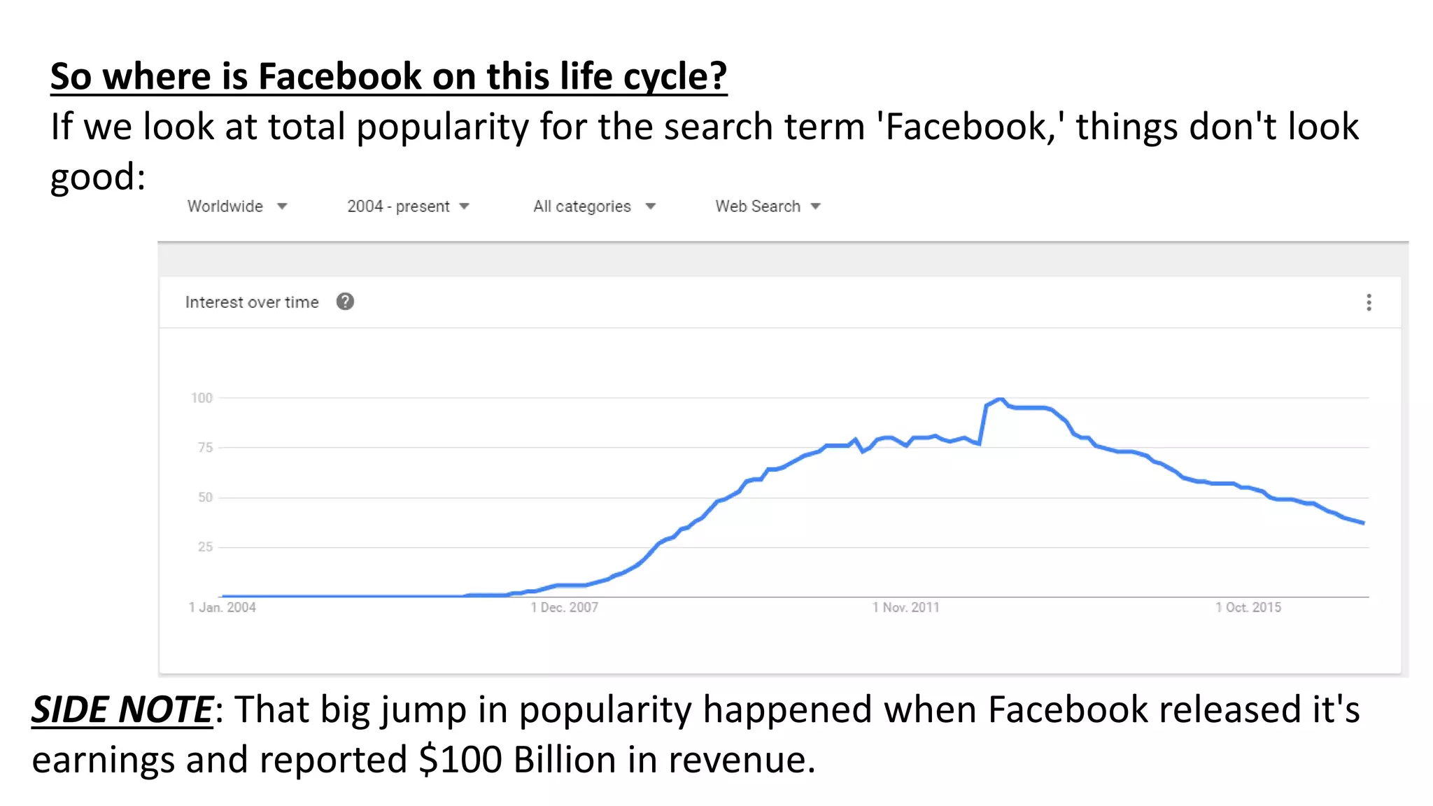 So where is Facebook on this life cycle?
If we look at total popularity for the search term 'Facebook,' things don't look
good:
SIDE NOTE: That big jump in popularity happened when Facebook released it's
earnings and reported $100 Billion in revenue.
 