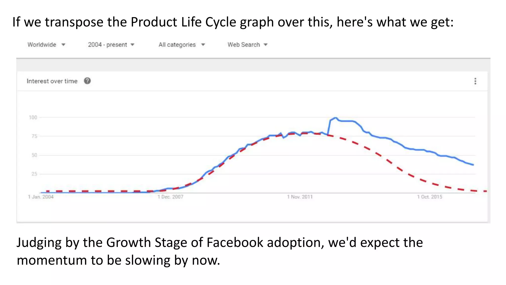 If we transpose the Product Life Cycle graph over this, here's what we get:
Judging by the Growth Stage of Facebook adoption, we'd expect the
momentum to be slowing by now.
 