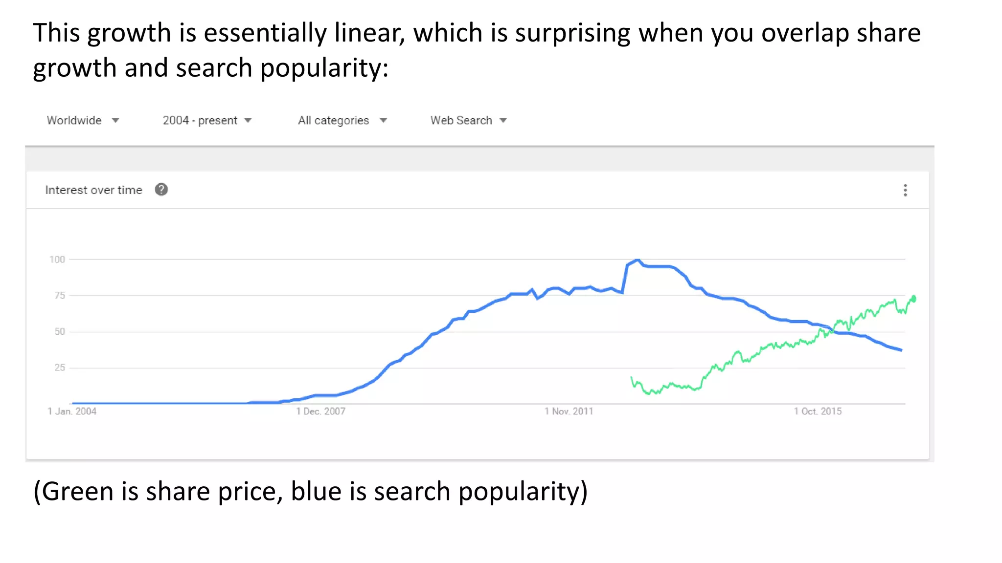 This growth is essentially linear, which is surprising when you overlap share
growth and search popularity:
(Green is share price, blue is search popularity)
 