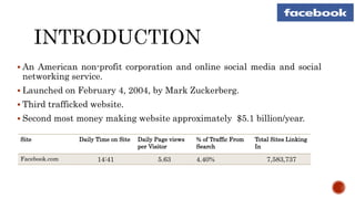  An American non-profit corporation and online social media and social
networking service.
 Launched on February 4, 2004, by Mark Zuckerberg.
 Third trafficked website.
 Second most money making website approximately $5.1 billion/year.
Site Daily Time on Site Daily Page views
per Visitor
% of Traffic From
Search
Total Sites Linking
In
Facebook.com 14:41 5.63 4.40% 7,583,737
 