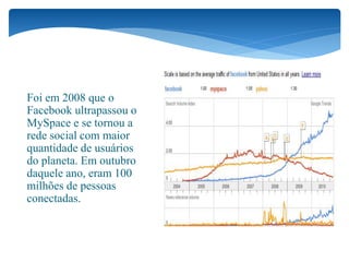 Foi em 2008 que o
Facebook ultrapassou o
MySpace e se tornou a
rede social com maior
quantidade de usuários
do planeta. Em outubro
daquele ano, eram 100
milhões de pessoas
conectadas.
 
