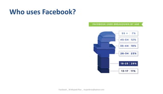 Who uses Facebook?
Facebook _ M.Mujeeb Riaz _ mujeebriaz@yahoo.com
 
